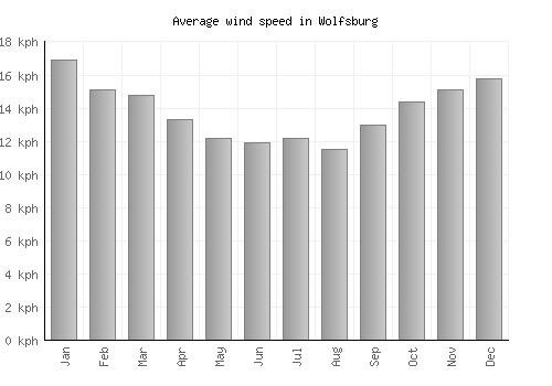 Wolfsburg average winspeed by month (km/h)