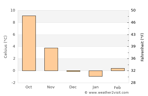 Wolfurt average temperature in December
