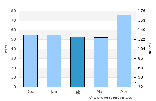 Wolfurt average rain in February