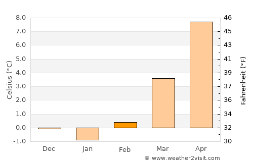 Wolfurt average temperature in February