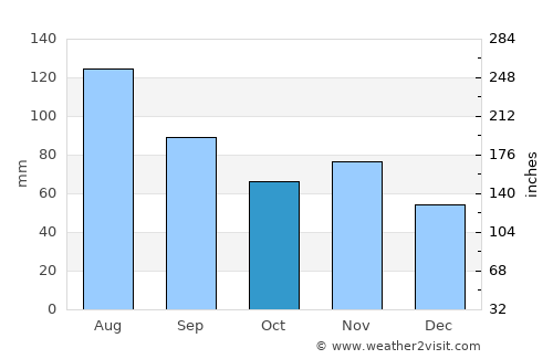 Wolfurt average rain in October