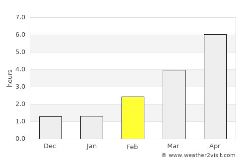 Wolgast average rain in February
