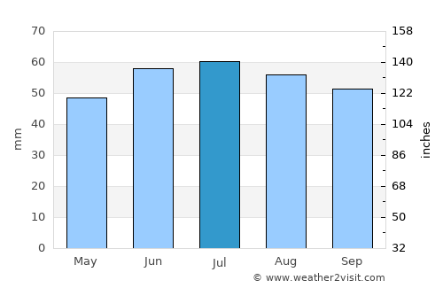 Wolgast average rain in July