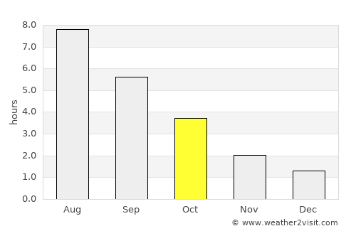 Wolgast average rain in October