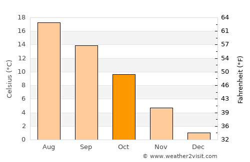 Wolgast average temperature in October
