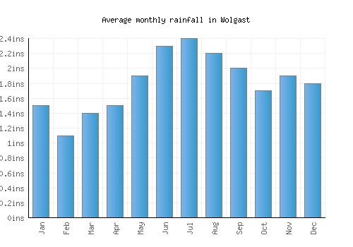 Wolgast monthly rainfall chart (inches)