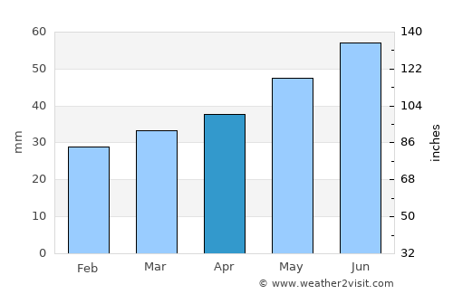 Wolin average rain in April