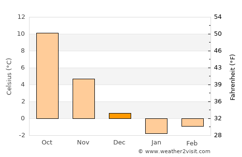 Wolin average temperature in December