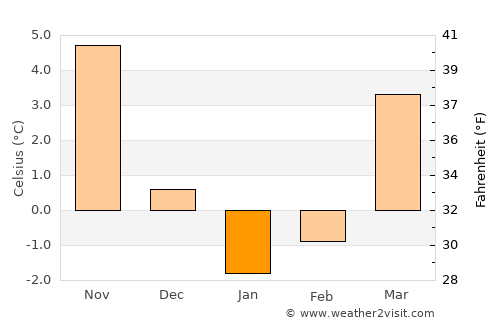 Wolin average temperature in January
