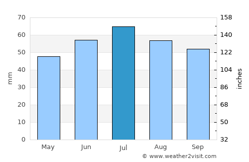 Wolin average rain in July