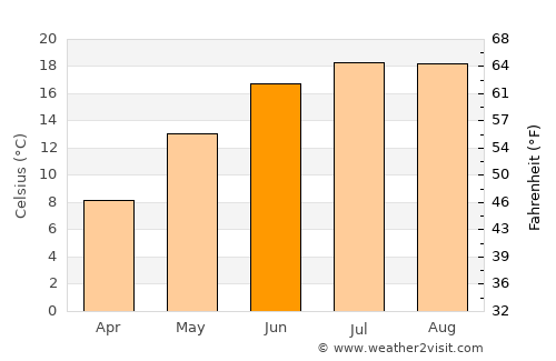 Wolin average temperature in June