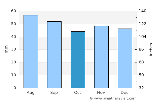 Wolin average rain in October