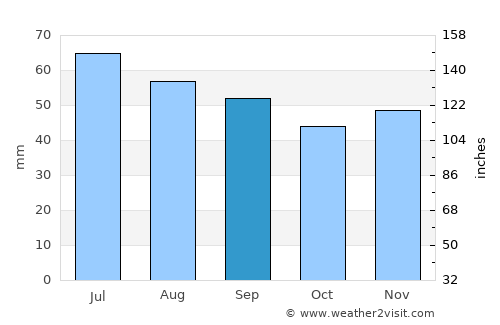 Wolin average rain in September