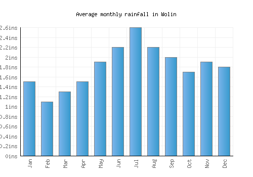Wolin monthly rainfall chart (inches)