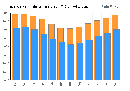 Wollongong average minimum / maximum temperatures (Fahrenheit)