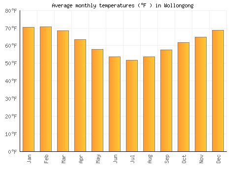 Wollongong average temperature chart (Fahrenheit)