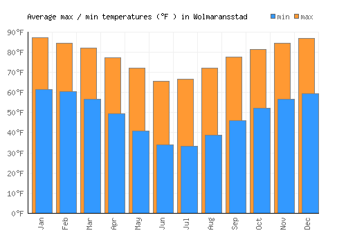 Wolmaransstad average minimum / maximum temperatures (Fahrenheit)
