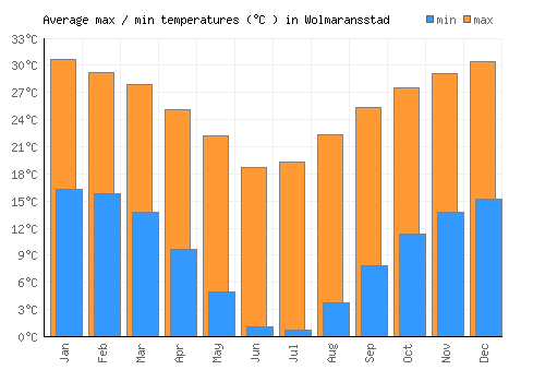 Wolmaransstad average minimum / maximum temperatures (Celsius)
