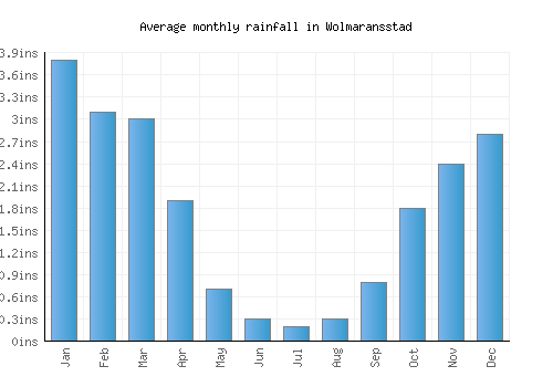 Wolmaransstad monthly rainfall chart (inches)