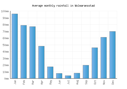 Wolmaransstad monthly rainfall chart (mm)