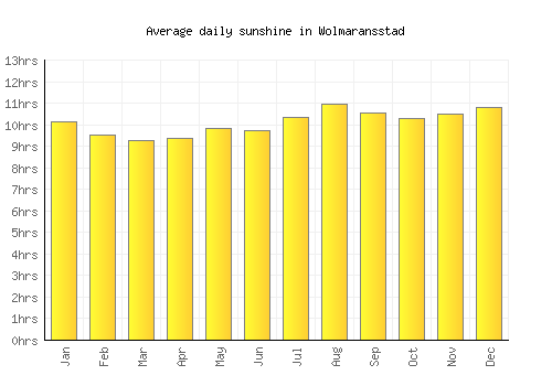 Wolmaransstad average daily sunshine chart