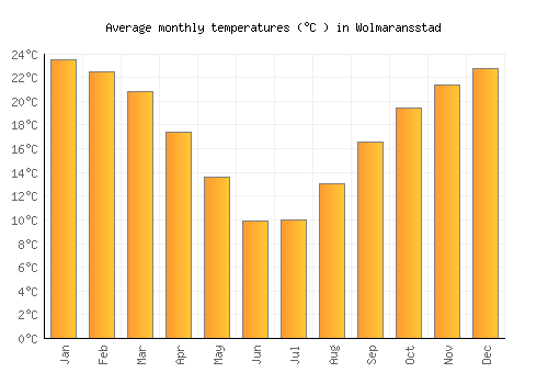 Wolmaransstad average temperature chart (Celsius)