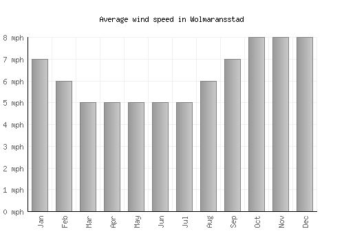 Wolmaransstad average winspeed by month (mph)