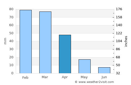 Wolmaransstad average rain in April