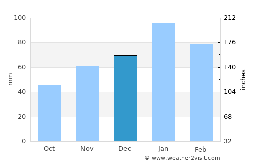 Wolmaransstad average rain in December