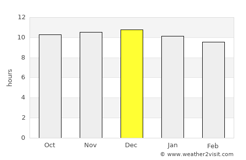Wolmaransstad average rain in December