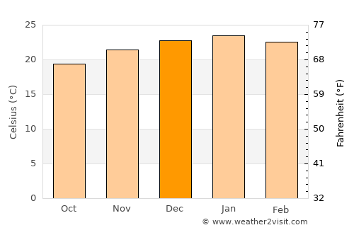 Wolmaransstad average temperature in December
