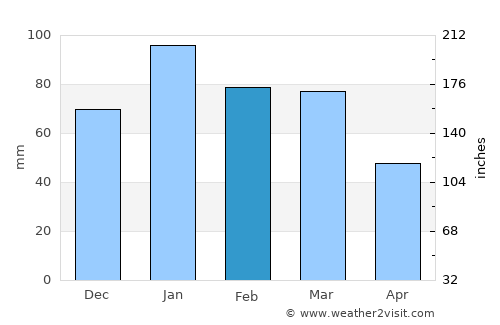 Wolmaransstad average rain in February