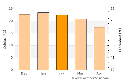 Wolmaransstad average temperature in February