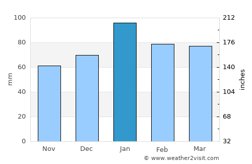 Wolmaransstad average rain in January