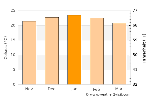 Wolmaransstad average temperature in January