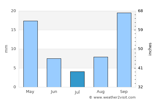 Wolmaransstad average rain in July
