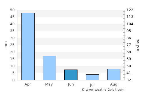 Wolmaransstad average rain in June