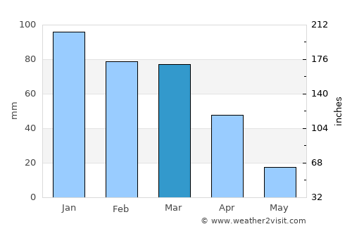 Wolmaransstad average rain in March