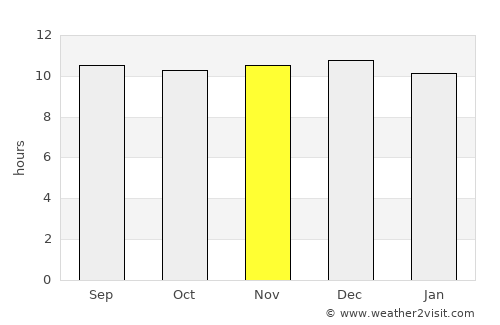Wolmaransstad average rain in November