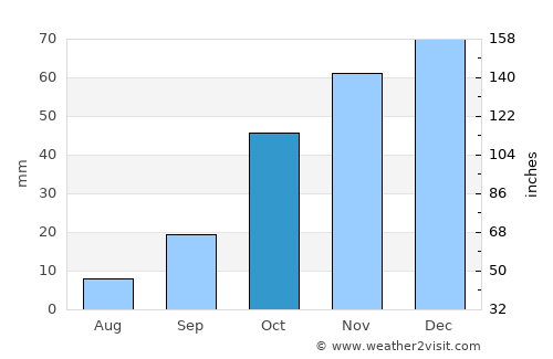 Wolmaransstad average rain in October