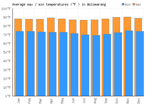 Wolomarang average minimum / maximum temperatures (Fahrenheit)