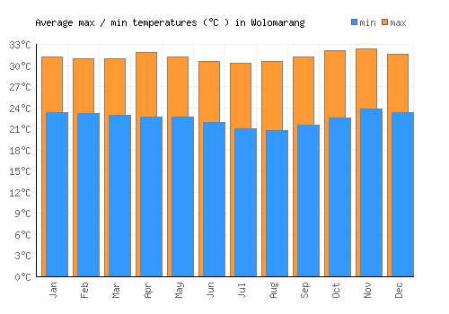 Wolomarang average minimum / maximum temperatures (Celsius)