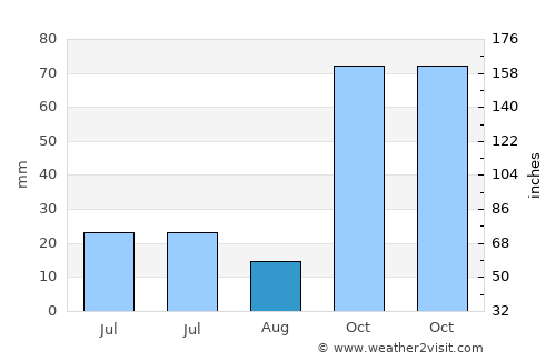 Wolomarang average rain in August