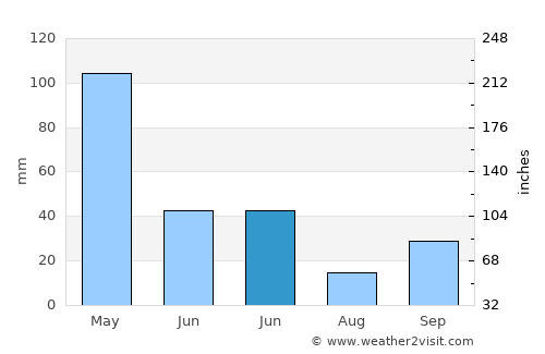 Wolomarang average rain in June