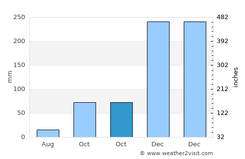 Wolomarang average rain in October