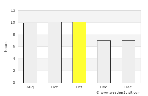 Wolomarang average rain in October