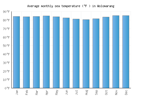 Wolomarang average sea temperature chart (Fahrenheit)