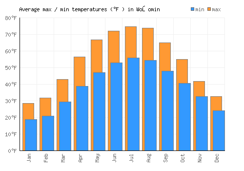 Wołomin average minimum / maximum temperatures (Fahrenheit)