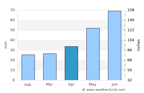 Wołomin average rain in April