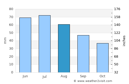 Wołomin average rain in August